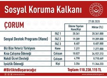 Çorum’a 110 milyonluk pandemi desteği